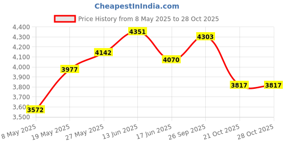 amazon.in Tractive GPS Dog Tracker Cover - Pride Price History Graph from 8 May 2025 to 27 Oct 2025