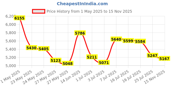 amazon.in TracTrap Replacements 2 pk (CPSX000021U) - Price History Graph from 1 May 2025 to 15 Nov 2025