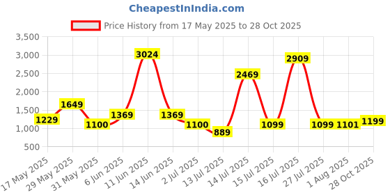 amazon.in caprese TRACY S Large caprese Price History Graph from 17 May 2025 to 28 Oct 2025