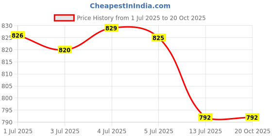 amazon.in tradehub Dementia Restraint Gloves - Control Mitts Safety Hand Glove, Restraint Mitts, Dementia Products for elderly tradehub Price History Graph from 1 Jul 2025 to 19 Oct 2025