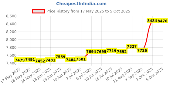 amazon.in Trademark Innovations 60" Spring and Summer Theme Windsocks - Set of 6 - Blows in The Wind Price History Graph from 17 May 2025 to 5 Oct 2025