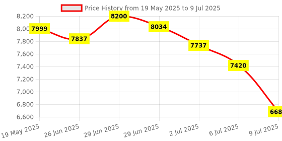 amazon.in Trader Joe's 12 Days of Beauty Advent Calendar Price History Graph from 19 May 2025 to 9 Jul 2025