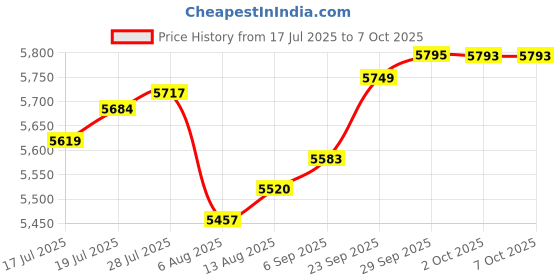 amazon.in TRADERPLUS 6ft Component HDTV Video & RCA Stereo AV Cable Cord for Microsoft Xbox 360 / Xbox 360 Slim traderplus Price History Graph from 17 Jul 2025 to 7 Oct 2025
