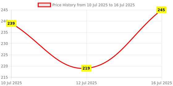 amazon.in Trading Bear Bull Ultimate Candlestick Chart Patterns Mouse Pad – Enhance Your Trading Desk with This Stock Market Mouse Pad – Perfect for Traders & Investors Price History Graph from 10 Jul 2025 to 16 Jul 2025