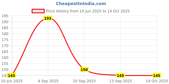 amazon.in Trading Dukan - Bamboo Indian Flute G Scale Price History Graph from 10 Jun 2025 to 14 Oct 2025