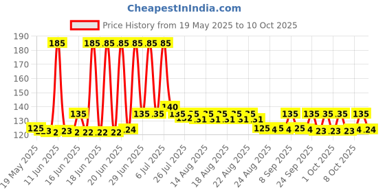amazon.in trading dukan saraswathi Music Indian instrument damaru Meditation Kirtan shiv Damroo percussion trading dukan Price History Graph from 19 May 2025 to 10 Oct 2025