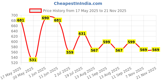 amazon.in Trading Mantras Master Trading with Candlestick Pattern Cards: Comprehensive Stock Market Chart Flashcards for Beginners & Pros – Essential for Learning Price Action Analysis & Chart Patterns trading mantras Price History Graph from 17 May 2025 to 21 Nov 2025