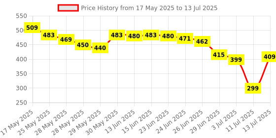 amazon.in Trading Mantras Stock Market Candlestick Chart Patterns Desk Matt Trading Large Keyboard & Mouse Pad All-in-One Keyboard and Mouse Pad for Desktops & Laptops trading mantras Price History Graph from 17 May 2025 to 13 Jul 2025