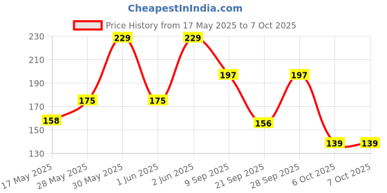 amazon.in trading mantras Ultimate Candlestick Chart Patterns Mouse Pad – Enhance Your Trading Desk with This Stock Market Mouse Pad – Perfect for Traders & Investors trading mantras Price History Graph from 17 May 2025 to 6 Oct 2025