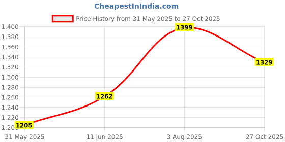 amazon.in trustous Tradition Men's Kurta Dhoti Set for Classic Style |LAKHNAVI KURTA SET WITH DHOTI trustous Price History Graph from 31 May 2025 to 27 Oct 2025