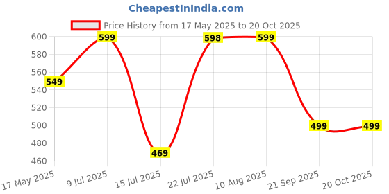 amazon.in i jewels Traditional 18k Gold Plated Embellish With Kundan & Pearl Adjustable Haath Phool/Panja Bracelet for Women (PIJ029W) (Pack of 1) i jewels Price History Graph from 17 May 2025 to 20 Oct 2025