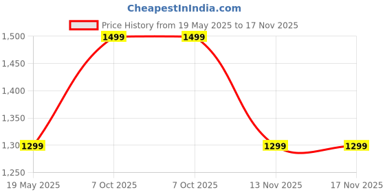 amazon.in i jewels Traditional 18K Gold Plated Kundan & Pearl Studded Bridal Choker Necklace Jewellery Set With Earrings & Maang Tikka for Women(IJ325-1) i jewels Price History Graph from 19 May 2025 to 17 Nov 2025