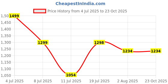 amazon.in i jewels Traditional 18K Gold Plated Kundan & Pearl Studded Bridal Choker Necklace Jewellery Set With Earrings & Maang Tikka for Women(IJ325-1) i jewels Price History Graph from 4 Jul 2025 to 23 Oct 2025