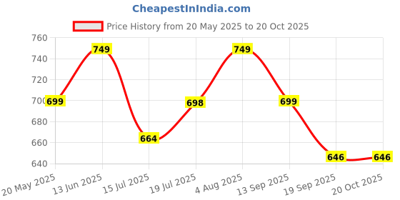 amazon.in i jewels Traditional Alloy Gold Plated Kundan Pearl Payal Anklet for Women (A046) i jewels Price History Graph from 20 May 2025 to 20 Oct 2025