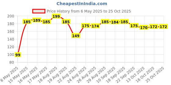 amazon.in flaring jewellers Traditional and Antique Pearl Jhumki Earring for women and Ethinic style jhumka for girls flaring jewellers Price History Graph from 6 May 2025 to 24 Oct 2025