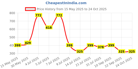 amazon.in peora Traditional Antique Look Oxidised Bangle Set Gift for Women peora Price History Graph from 15 May 2025 to 22 Oct 2025