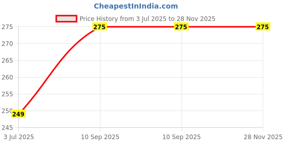 amazon.in abzura Traditional Arab Arafat Scarf | Embroidered Shemagh | Keffiyeh Scarf | Arabic Rumal | Polycotton Blend with Tassels | 48" X 48" abzura Price History Graph from 3 Jul 2025 to 27 Nov 2025