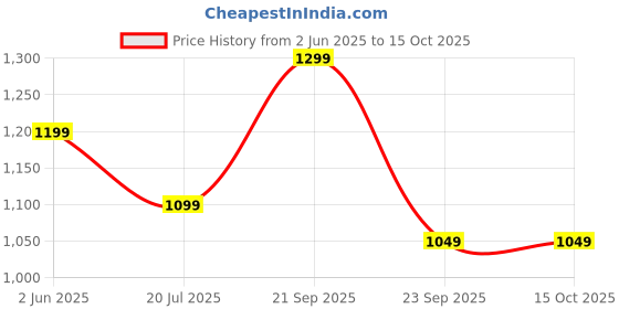 amazon.in mehrang Traditional Banarasi Silk Saree with Gold Zari Work, With Unstitched Blouse Piece for women mehrang Price History Graph from 2 Jun 2025 to 15 Oct 2025