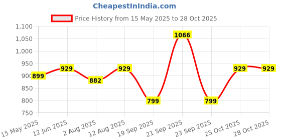 amazon.in peora Traditional Bridal Jewelry Set Gift for Women peora Price History Graph from 15 May 2025 to 25 Oct 2025