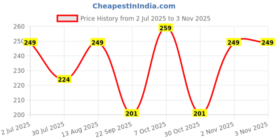 amazon.in lucky jewellery Traditional Copper Finish Gold Plated Temple Religious Jewelry Goddess Laxmi Maang Tikka for Girls & Women (119-K2QT1-1595-PARENT) lucky jewellery Price History Graph from 2 Jul 2025 to 30 Oct 2025