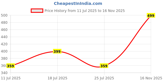 amazon.in Traditional Cotton Kachchha for Men, Striped Pattern, Elastic Waist, Patte Wala Style (2 Numbers) Price History Graph from 11 Jul 2025 to 16 Nov 2025