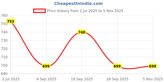 amazon.in sri raajam textiles Traditional Cotton Mayilkan Dhoti with Angavashtram, 9x5 Size, Green and Maroon Zari Border, 4.11 Metres Dhoti with 2.30 Metres Angavashtram, Cream Off-White sri raajam textiles Price History Graph from 2 Jul 2025 to 3 Nov 2025