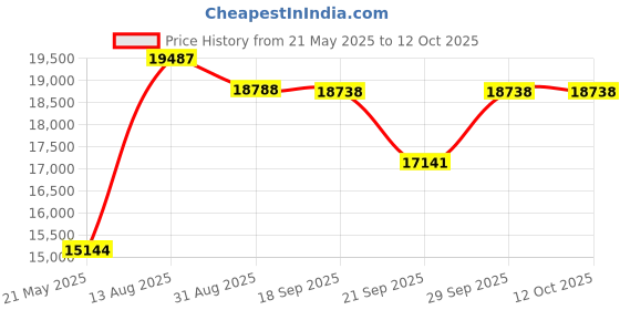 amazon.in traditional craft kits Beginner Basket Kit - Complete Set traditional craft kits Price History Graph from 21 May 2025 to 12 Oct 2025