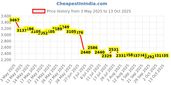 amazon.in Traditional Craft Kits Coiled Basket Kit for Beginners traditional craft kits Price History Graph from 3 May 2025 to 13 Oct 2025
