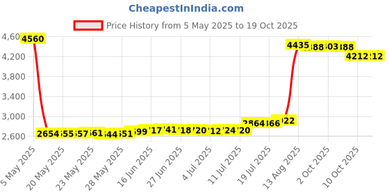 amazon.in Traditional Craft Kits Plaited Basket Kit for Beginners Price History Graph from 5 May 2025 to 17 Oct 2025