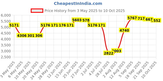 amazon.in traditional craft kits Twined Bag Kit - Round Style traditional craft kits Price History Graph from 3 May 2025 to 10 Oct 2025
