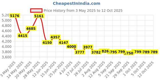 amazon.in traditional craft kits Wicker Basket Kit - Bowl Shape traditional craft kits Price History Graph from 3 May 2025 to 12 Oct 2025