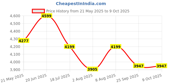 amazon.in TRADITIONAL CRAFT Wooden Room partition and Folding Screen for Privacy, Wooden Room partition for Bedroom, Office and Home Space 6ft (2 Panel with Stand) Brown traditional craft Price History Graph from 21 May 2025 to 8 Oct 2025