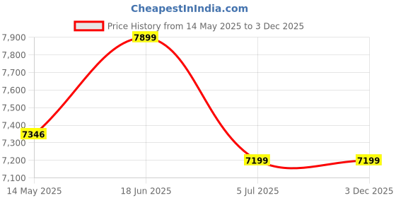 amazon.in traditional craft Wooden Room partition and Folding Screen for Privacy, Wooden Room partition for Bedroom, Office and Home Space 6ft (4p wth Stand) Brown traditional craft Price History Graph from 14 May 2025 to 2 Dec 2025