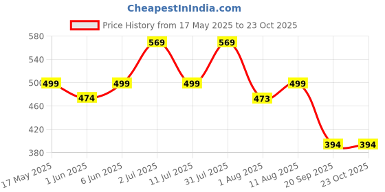 amazon.in peora Traditional Crystal Necklace & Jewelry Set Gift for Women peora Price History Graph from 17 May 2025 to 23 Oct 2025