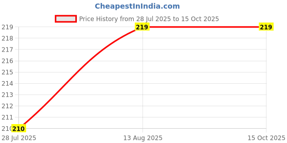 amazon.in Traditional Decorative Hanging Umbrella with Ganesh Idols – Multicolor Beaded Design with Bells for Home Décor – Handmade Indian Craft Price History Graph from 28 Jul 2025 to 14 Oct 2025