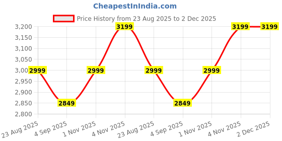 amazon.in Traditional Ear Piercing Ceremony Doll Set – South Indian Ritual Display with Miniature Accessories Price History Graph from 23 Aug 2025 to 2 Dec 2025
