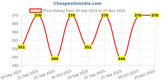 amazon.in Traditional Embroidered Maggam Work Blouse Fabric, Teal Green Silk, U-Neck Design with Gold and Silver Thread Work, 1 Meter Price History Graph from 19 Sep 2025 to 25 Nov 2025