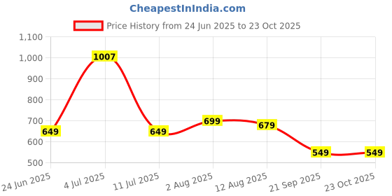 amazon.in peora Traditional Ethinc Necklace & Jewelry Set Gift for Women peora Price History Graph from 24 Jun 2025 to 22 Oct 2025
