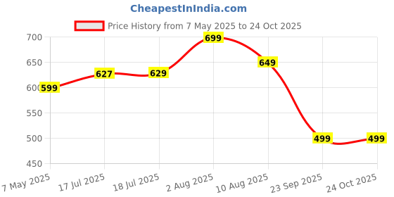 amazon.in peora Traditional Ethinc Necklace & Jewelry Set Gift for Women peora Price History Graph from 7 May 2025 to 23 Oct 2025