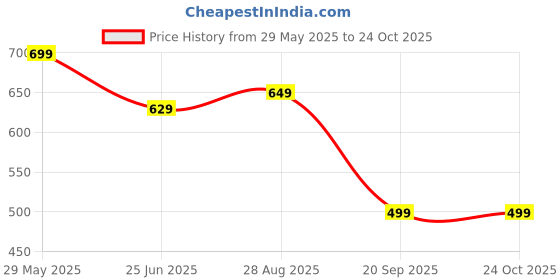 amazon.in peora Traditional Ethinc Necklace & Jewelry Set Gift for Women peora Price History Graph from 29 May 2025 to 23 Oct 2025