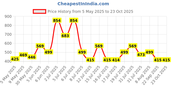 amazon.in peora Traditional Ethnic Kundan Jewelry Set Gift for Women peora Price History Graph from 5 May 2025 to 22 Oct 2025