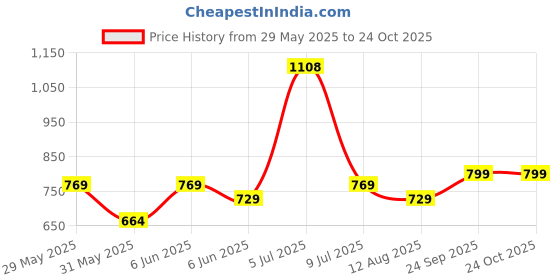 amazon.in peora Traditional Ethnic Kundan Pearl Traditional Jewelry Set Gift for Women peora Price History Graph from 29 May 2025 to 22 Oct 2025