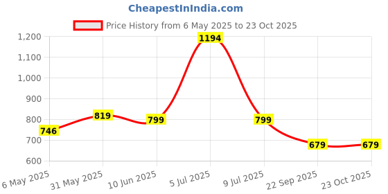 amazon.in peora Traditional Ethnic Waist Belt Kamar Bandh Gift for Women peora Price History Graph from 6 May 2025 to 22 Oct 2025