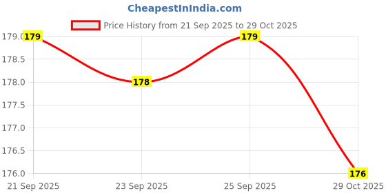 amazon.in Traditional Evil Eye and Tibetan Bell Keychain, Antique Silver Finish Keyrings Price History Graph from 21 Sep 2025 to 29 Oct 2025
