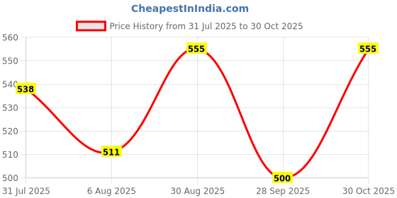 amazon.in sasitrends Traditional Gold Plated AD Stone Studded Pendant Chain Necklace for Women sasitrends Price History Graph from 31 Jul 2025 to 30 Oct 2025