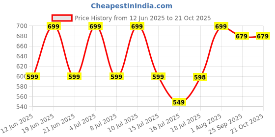amazon.in i jewels Traditional Gold Plated Adjustable Kundan Pearl Payal Anklets Jewellery for Women i jewels Price History Graph from 12 Jun 2025 to 21 Oct 2025
