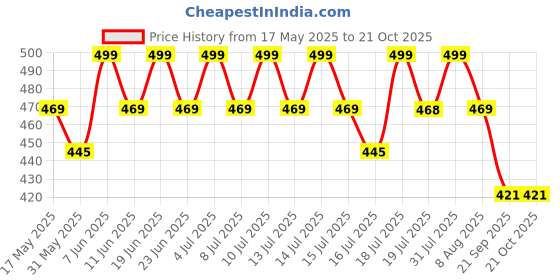 amazon.in i jewels Traditional Gold Plated Adjustable Kundan Pearl Payal Anklets Jewellery for Women & Girls (A063G) i jewels Price History Graph from 17 May 2025 to 21 Oct 2025