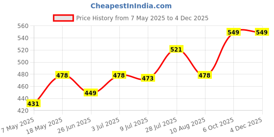amazon.in zeneme Traditional Gold Plated Big Chandbali Kundan & Pearl Earring Set With Maang Tikka for Women zeneme Price History Graph from 7 May 2025 to 2 Dec 2025