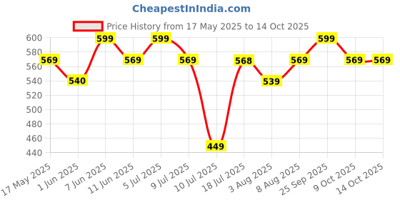 amazon.in i jewels Traditional Gold Plated Bridal Anklets Payal Embellished with Green Stones & Faux Kundans for Women/Girls (A016) i jewels Price History Graph from 17 May 2025 to 13 Oct 2025