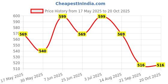 amazon.in i jewels Traditional Gold Plated Encased With Faux Kundan & Pearls Adjustable Pair Of Bridal Anklets Payal For Women/Girls (A039) i jewels Price History Graph from 17 May 2025 to 20 Oct 2025